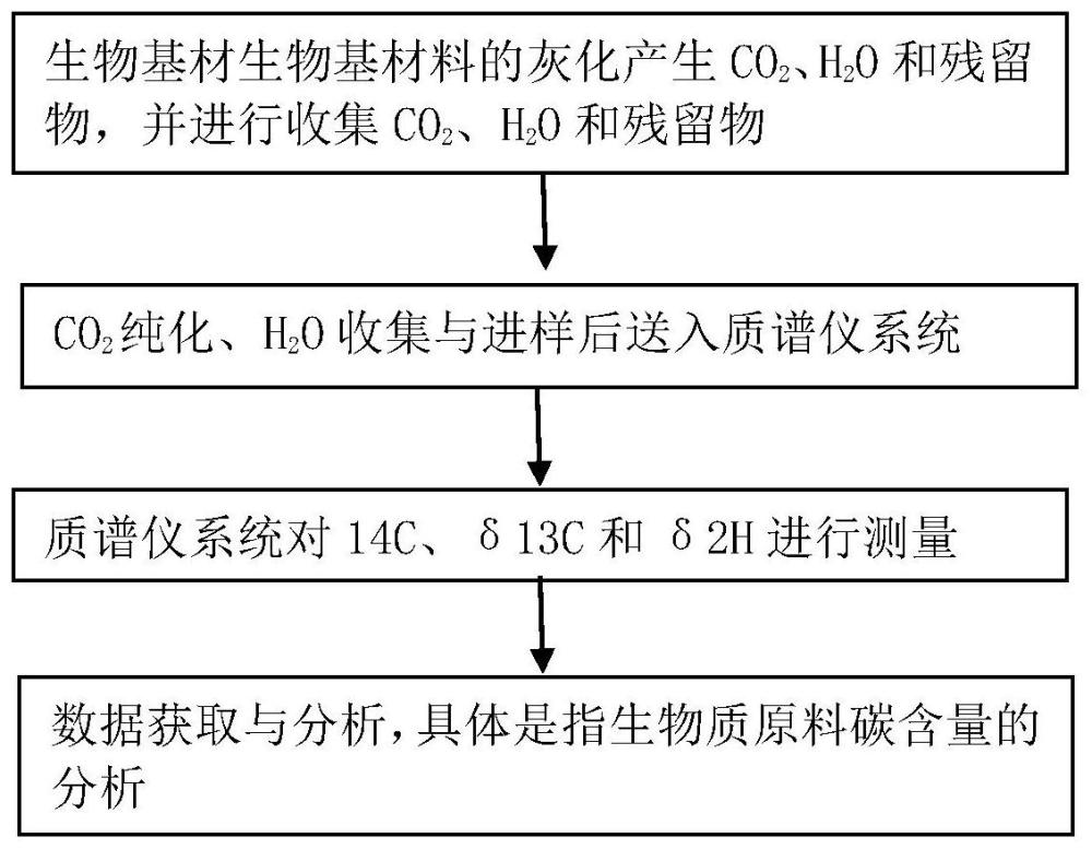 一种生物基材料中的生物质原料碳含量的测量方法与流程