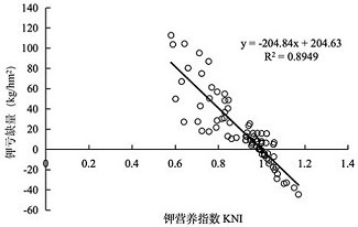 一种生育期马铃薯钾肥追施推荐方法