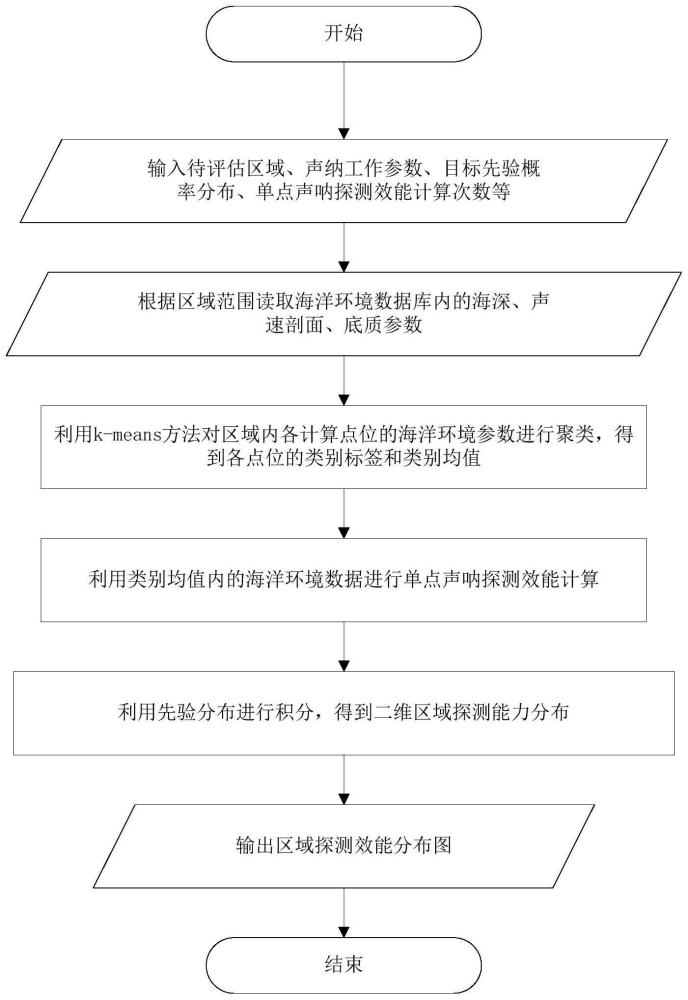 一种改进的声纳系统区域探测效能评估方法与流程