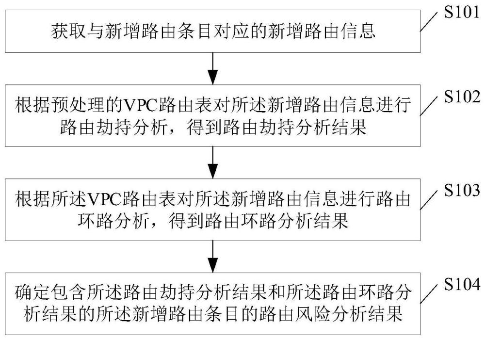 基于VPC网络的路由风险分析方法、装置、电子设备和介质与流程