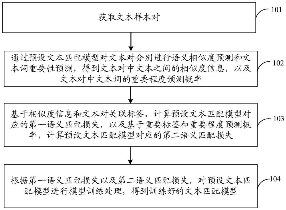 文本匹配方法、装置和计算机可读存储介质与流程