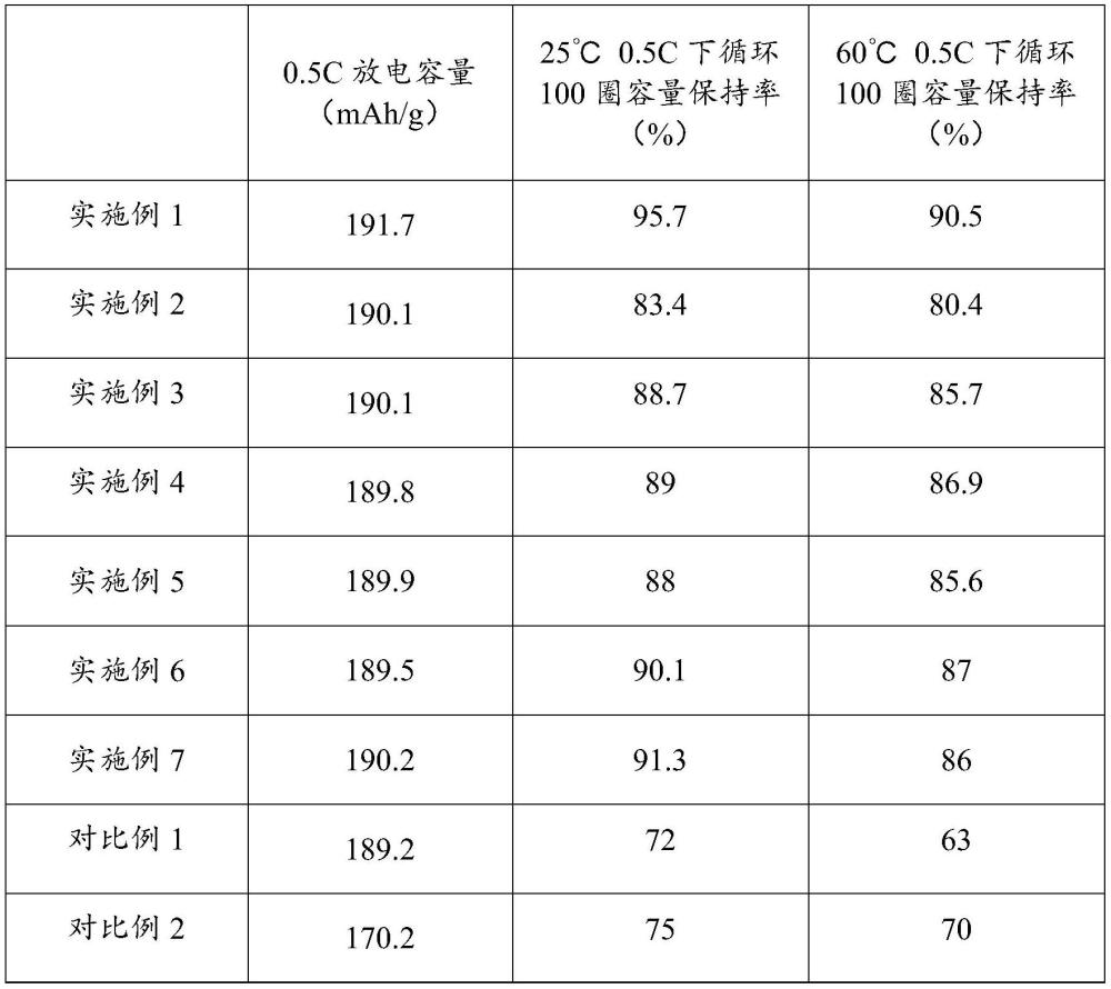 一种高镍正极材料及其制备方法和应用与流程