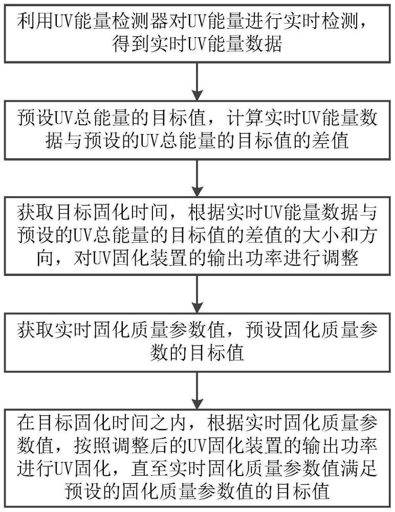 光分路器UV固化自动调整方法与装置与流程