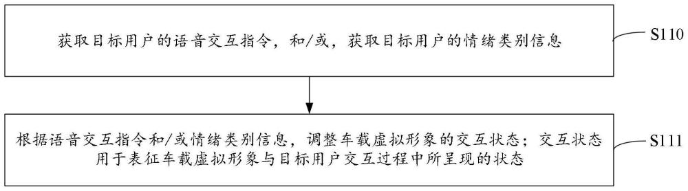 基于车载虚拟形象的交互方法、装置、车辆和可读介质与流程