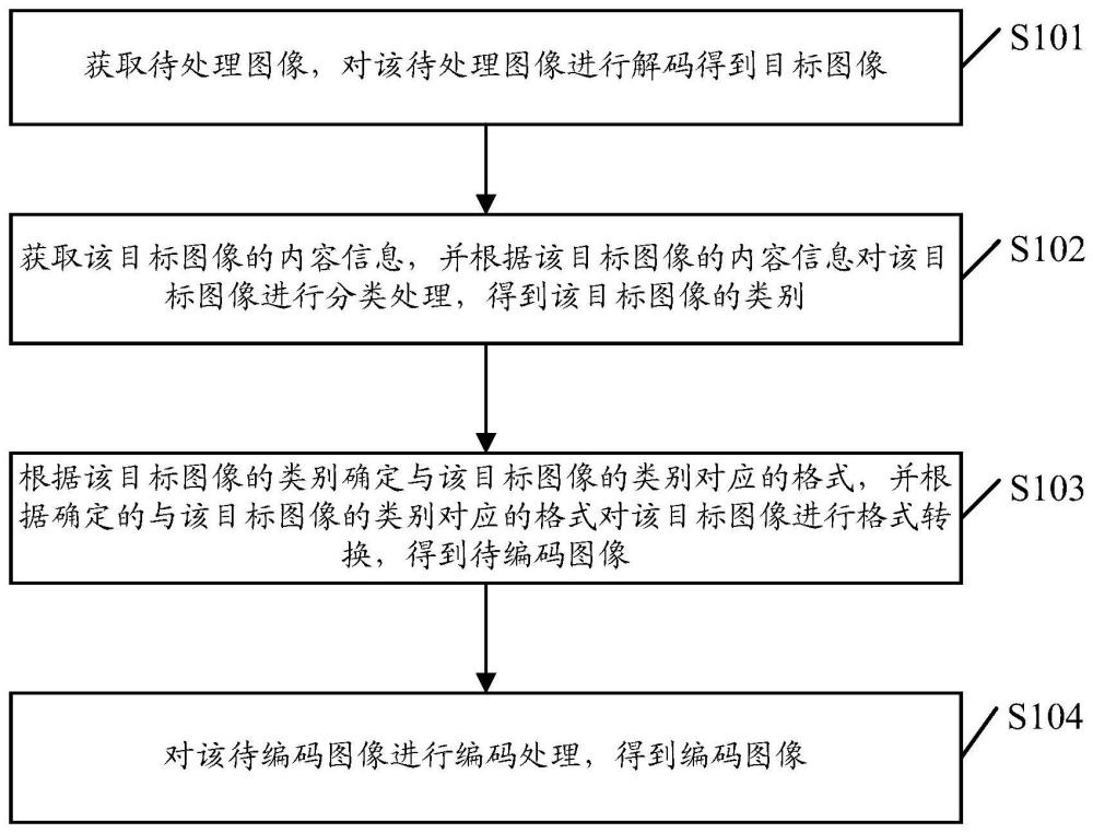 一种图像编码方法、装置、计算机设备及存储介质与流程