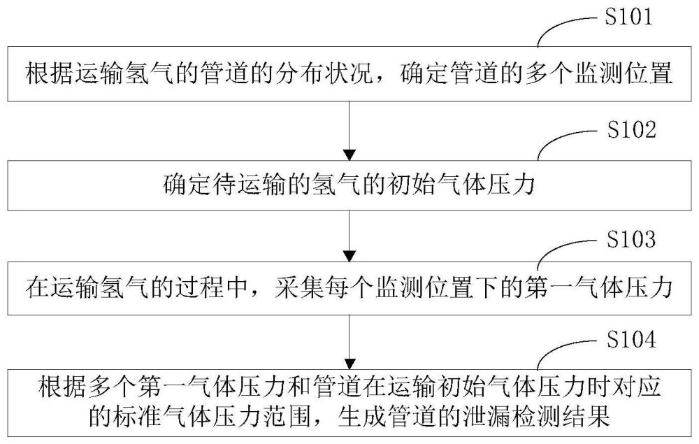 氢气运输管道的检测方法、装置、终端设备及存储介质与流程