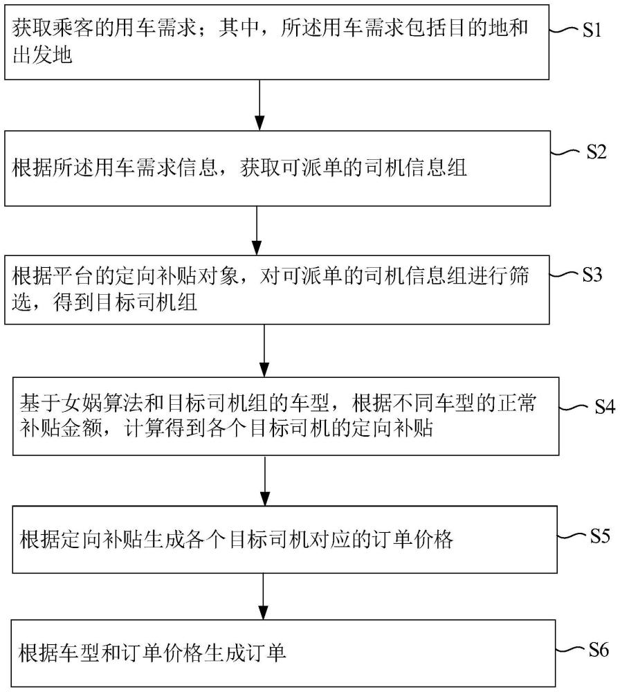 订单的生成方法、系统、设备和介质与流程