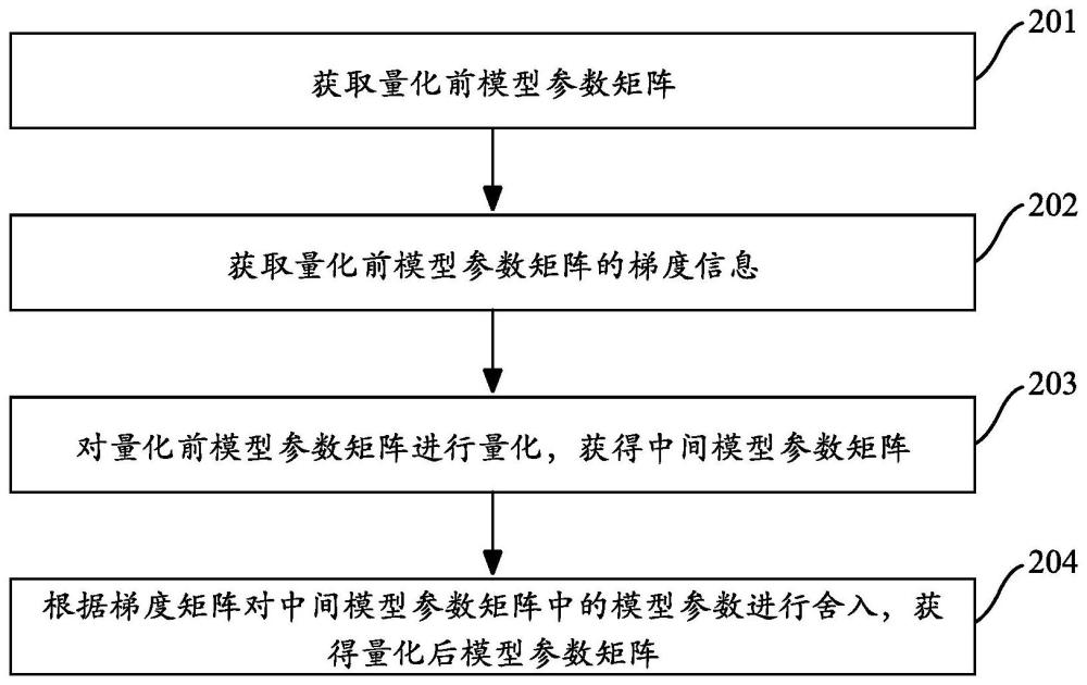 模型量化方法、装置、电子设备和存储介质与流程