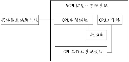 一种VCPU信息化管理系统的制作方法