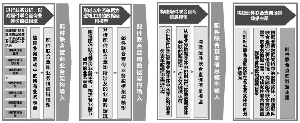 一种支持汽车配件联合查询的业务数据融合方法与流程