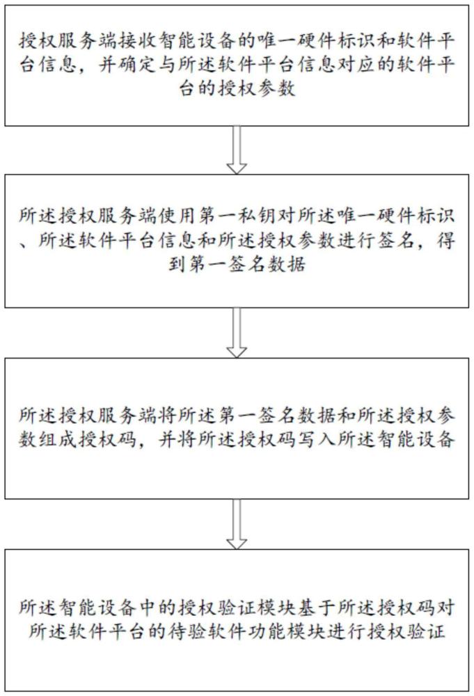 一种软件授权方法及系统与流程