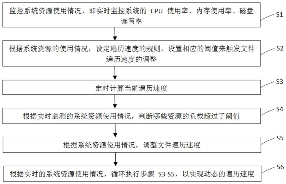 一种根据系统资源动态调整文件遍历速度的方法与流程