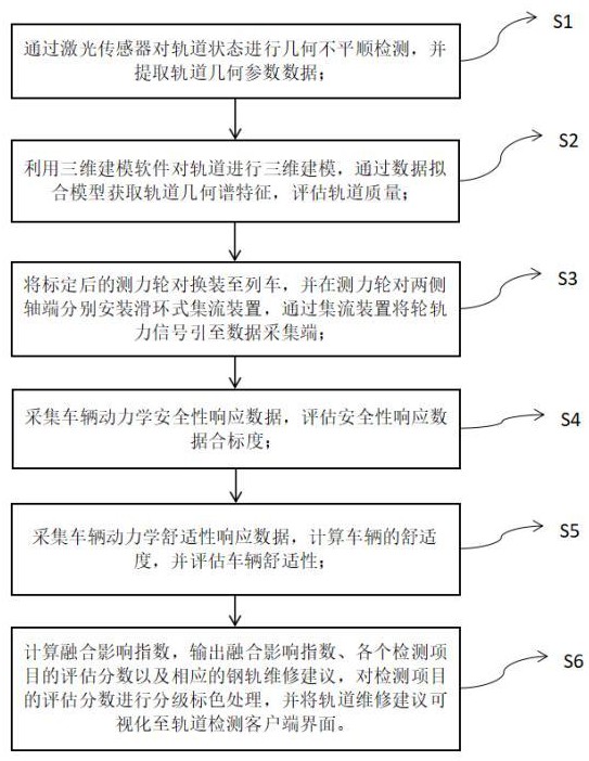 轨道几何参数与车辆动力学融合影响分析方法及系统与流程