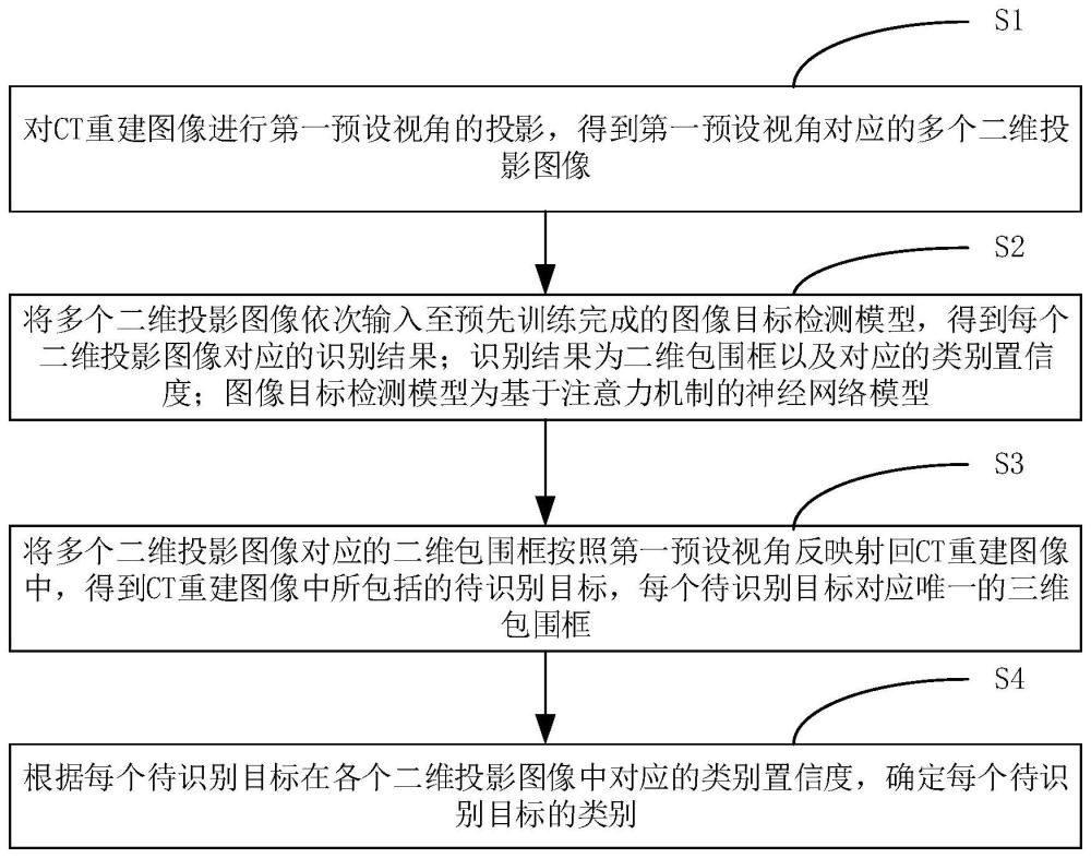 基于注意力机制的CT重建图像的检测方法与流程