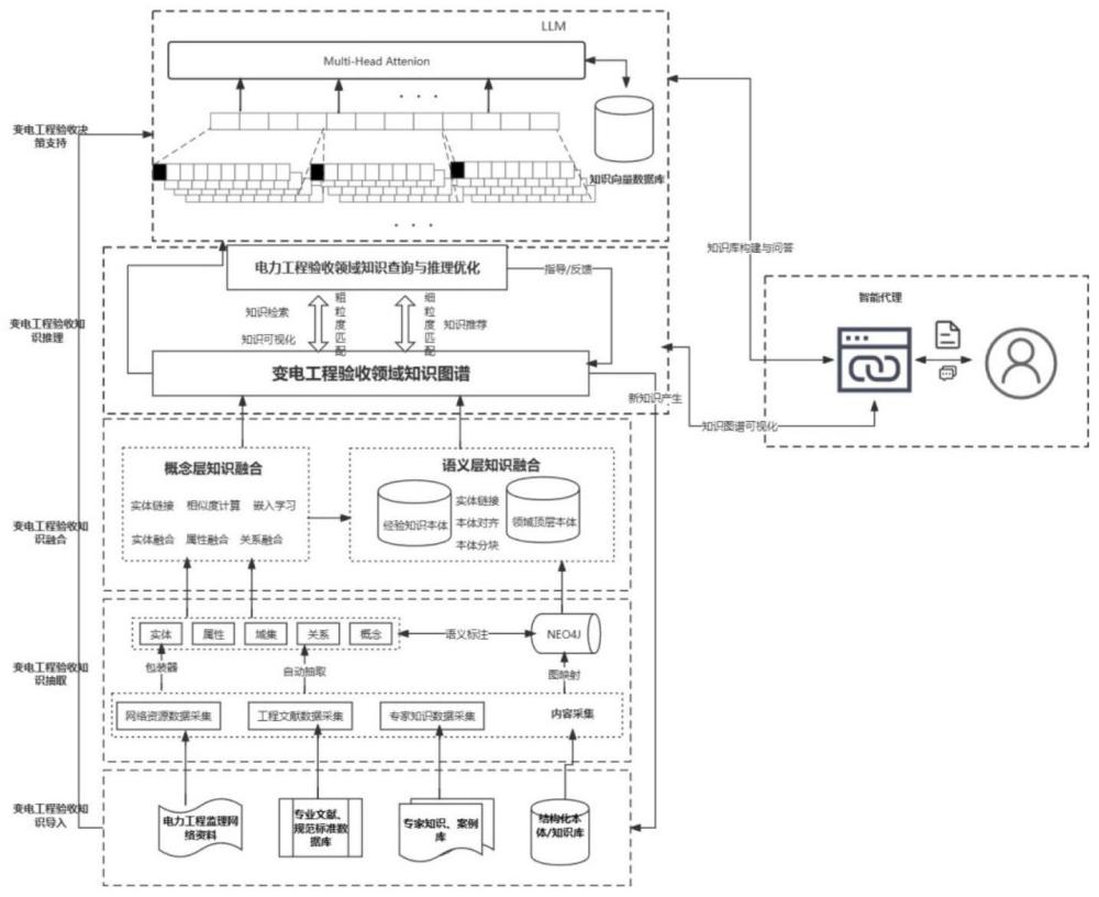 基于知识图谱与大语言模型的变电工程知识库构建方法与流程