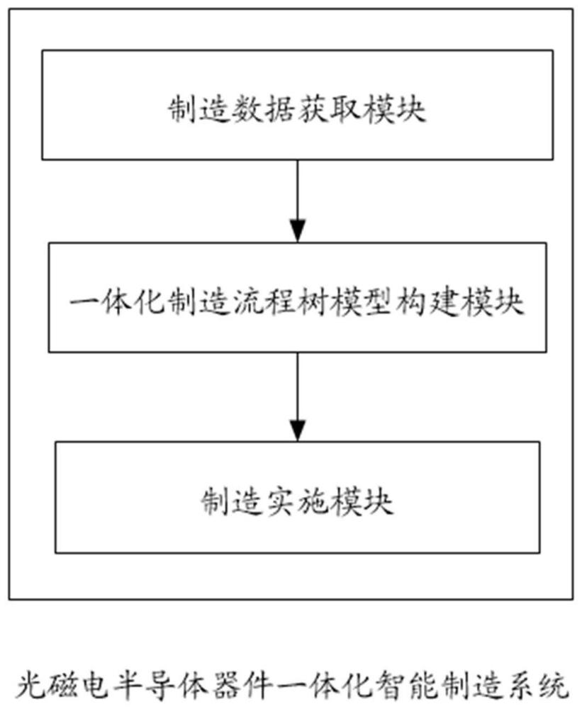 一种光磁电半导体器件一体化智能制造系统与方法与流程