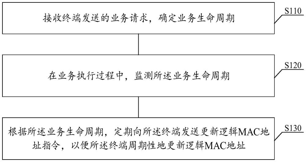 动态地址变更方法、装置、服务器、终端及系统与流程