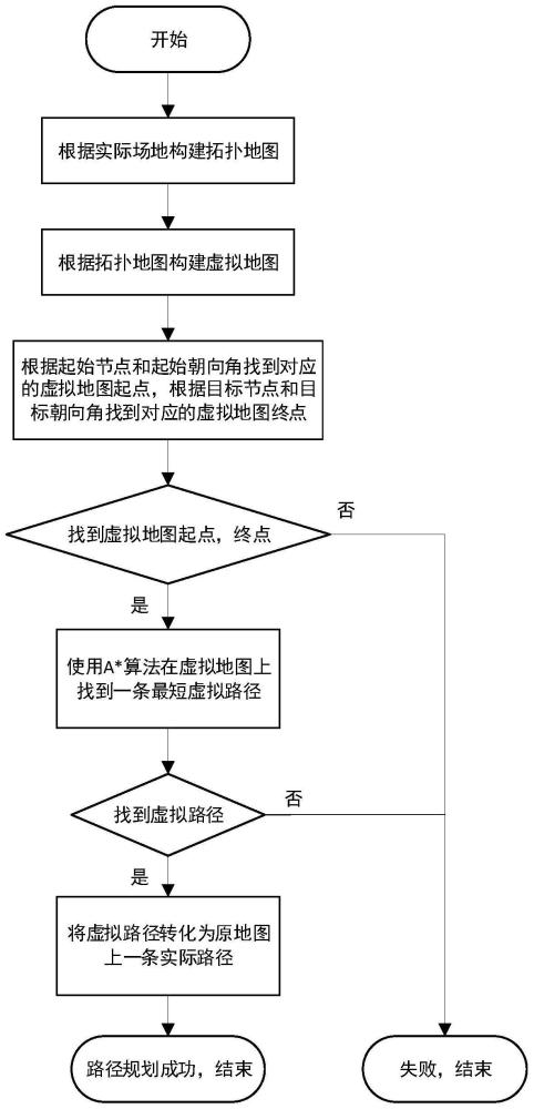 一种带转向限制的AGV可指定朝向路径规划方法与流程