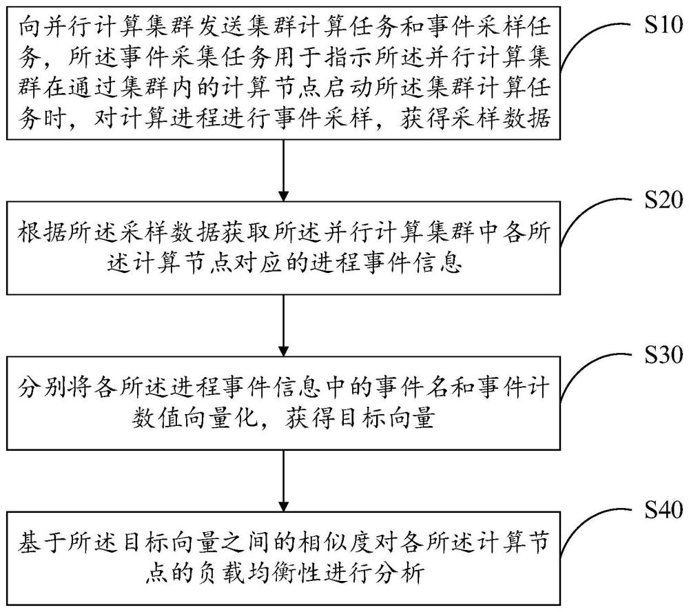 负载均衡性分析方法、装置、设备及存储介质与流程