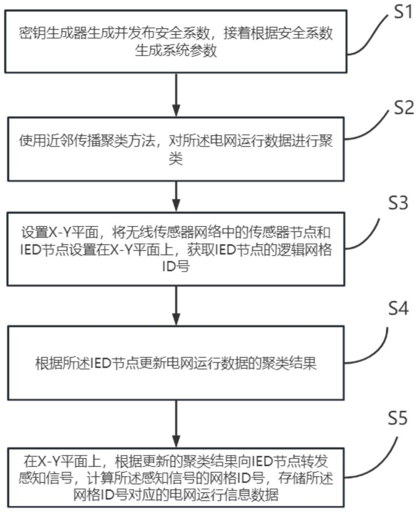 一种存储智能电网运行信息数据的方法及系统、设备、介质与流程