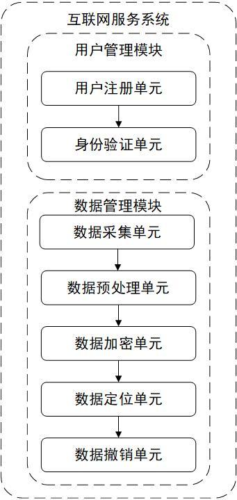 一种基于云计算技术的互联网服务系统的制作方法