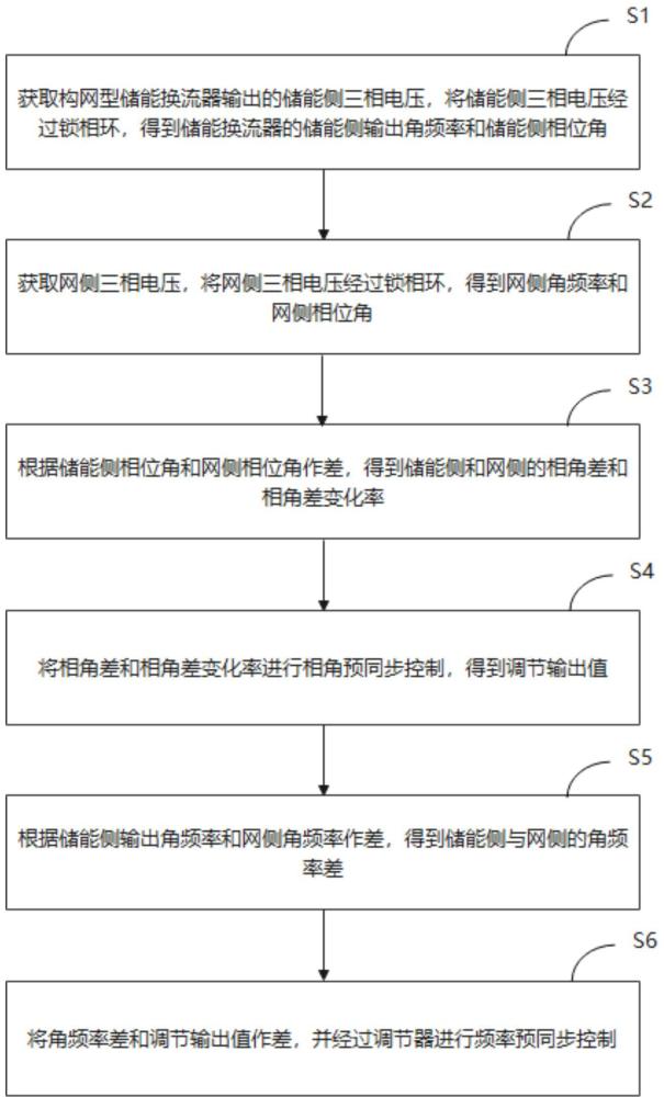 一种构网型储能自适应平滑并网方法、系统、设备及介质与流程