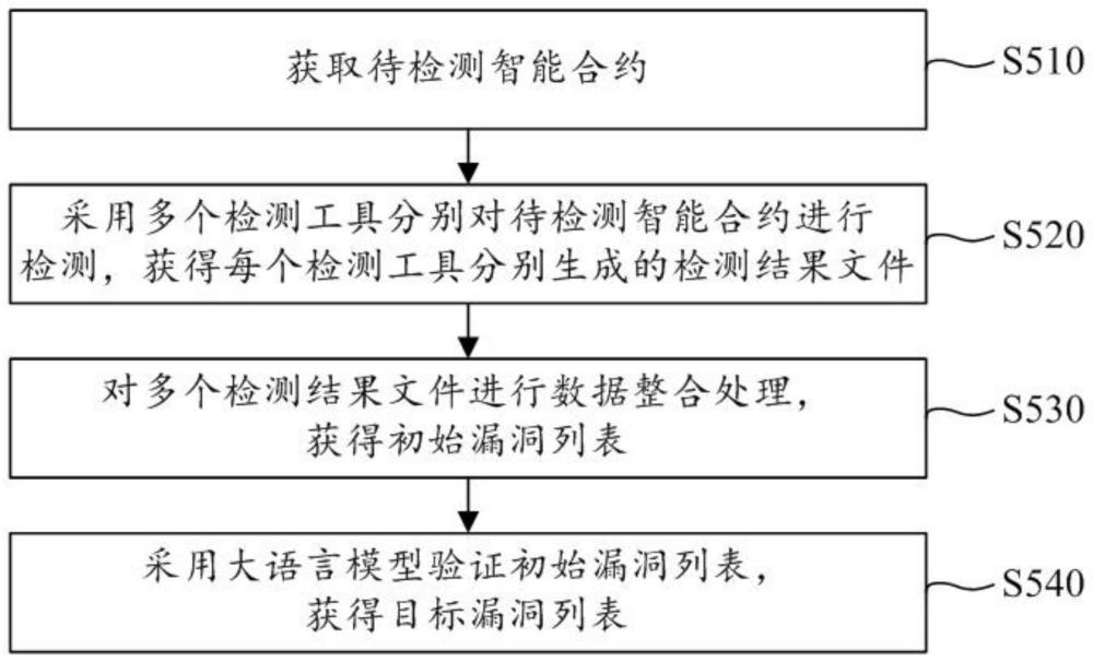 智能合约的多重复合检测方法、装置、设备及存储介质