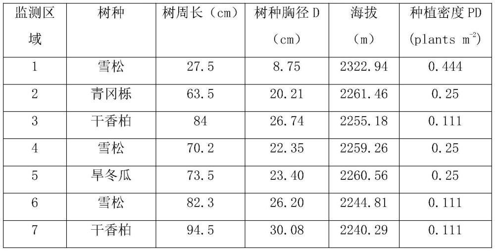 一种磷矿山生态修复区先锋树种固碳量监测计量方法与流程