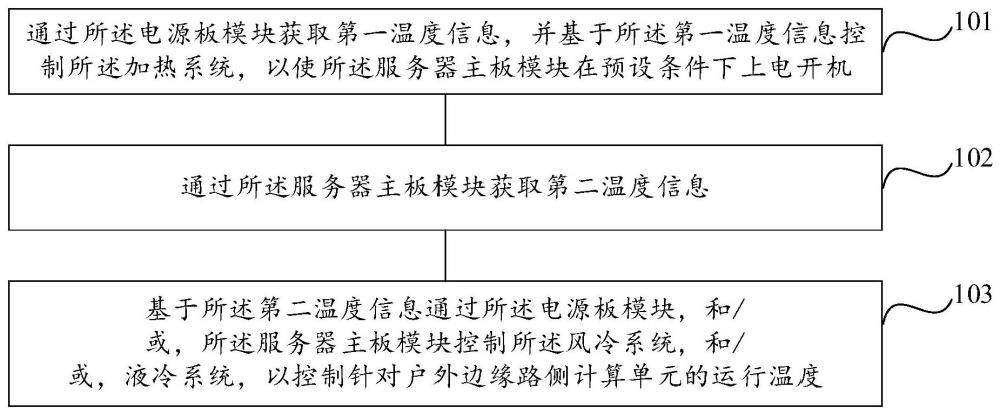 针对户外边缘路侧计算单元的运行温度控制方法和装置与流程