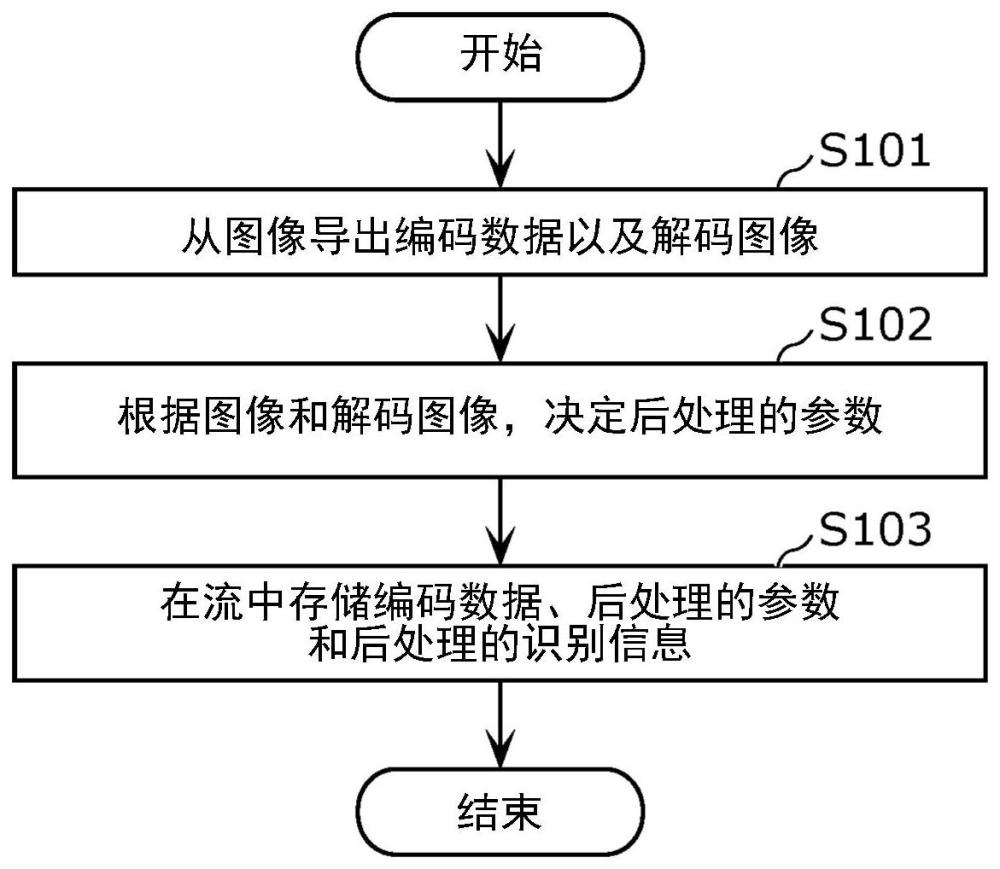 编码装置、解码装置、编码方法以及解码方法与流程