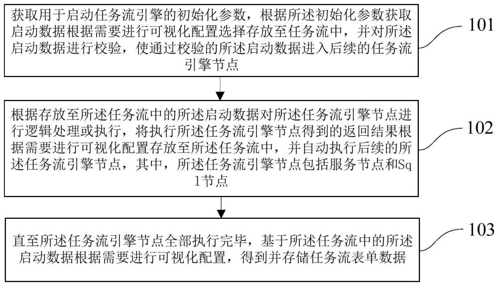 一种可视化任务流引擎的设计方法及装置与流程