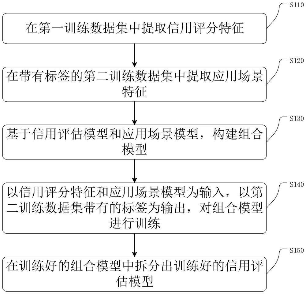 信用评估模型训练方法、信用评估方法、装置及电子设备与流程