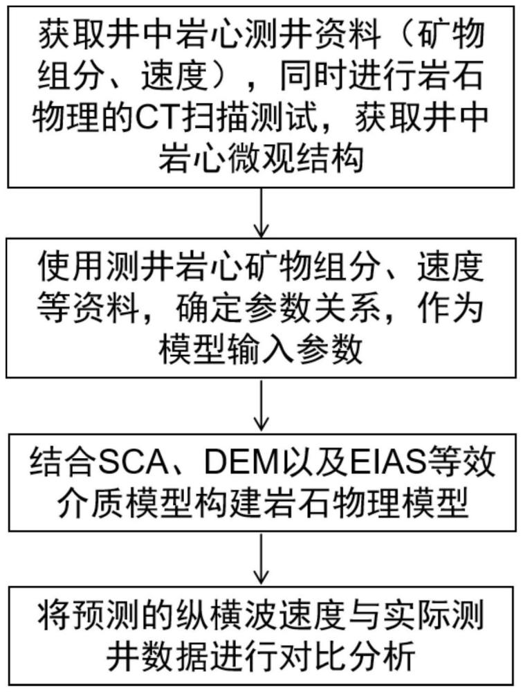 一种页岩储层纵横波预测方法与流程