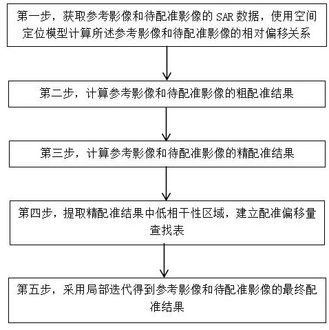 一种基于局部迭代策略的大场景SAR影像配准的方法及装置与流程