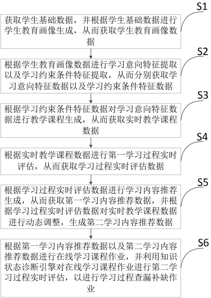 一种基于大数据的智适应教育学习方法及系统与流程