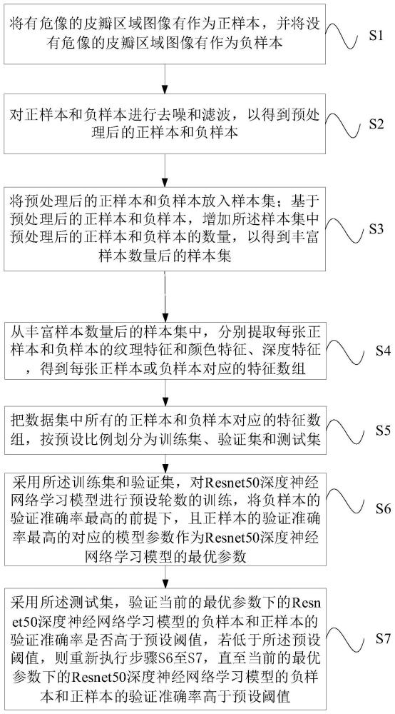 皮瓣图像分类模型训练方法及设备