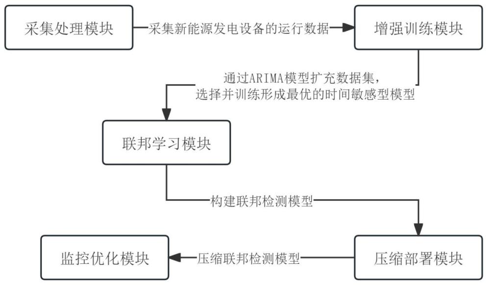 一种新能源发电设备运行数据的实时监控系统及方法与流程