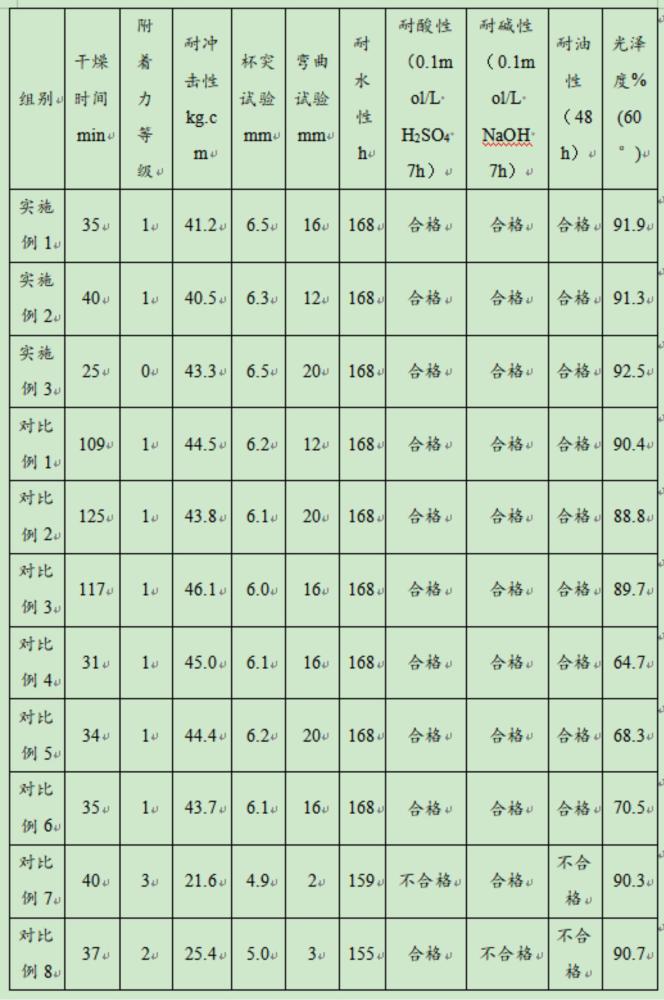 一种单组分丙烯酸免打磨中涂汽车漆及其制备方法与流程