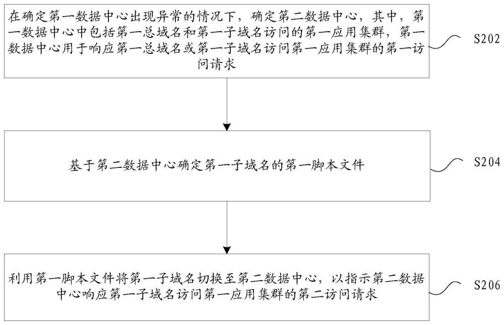 数据中心的切换方法及装置、存储介质、电子设备与流程