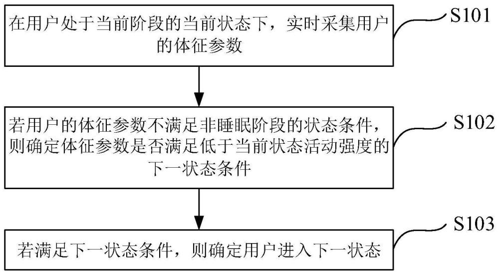 睡眠状态检测方法、装置、设备及介质与流程