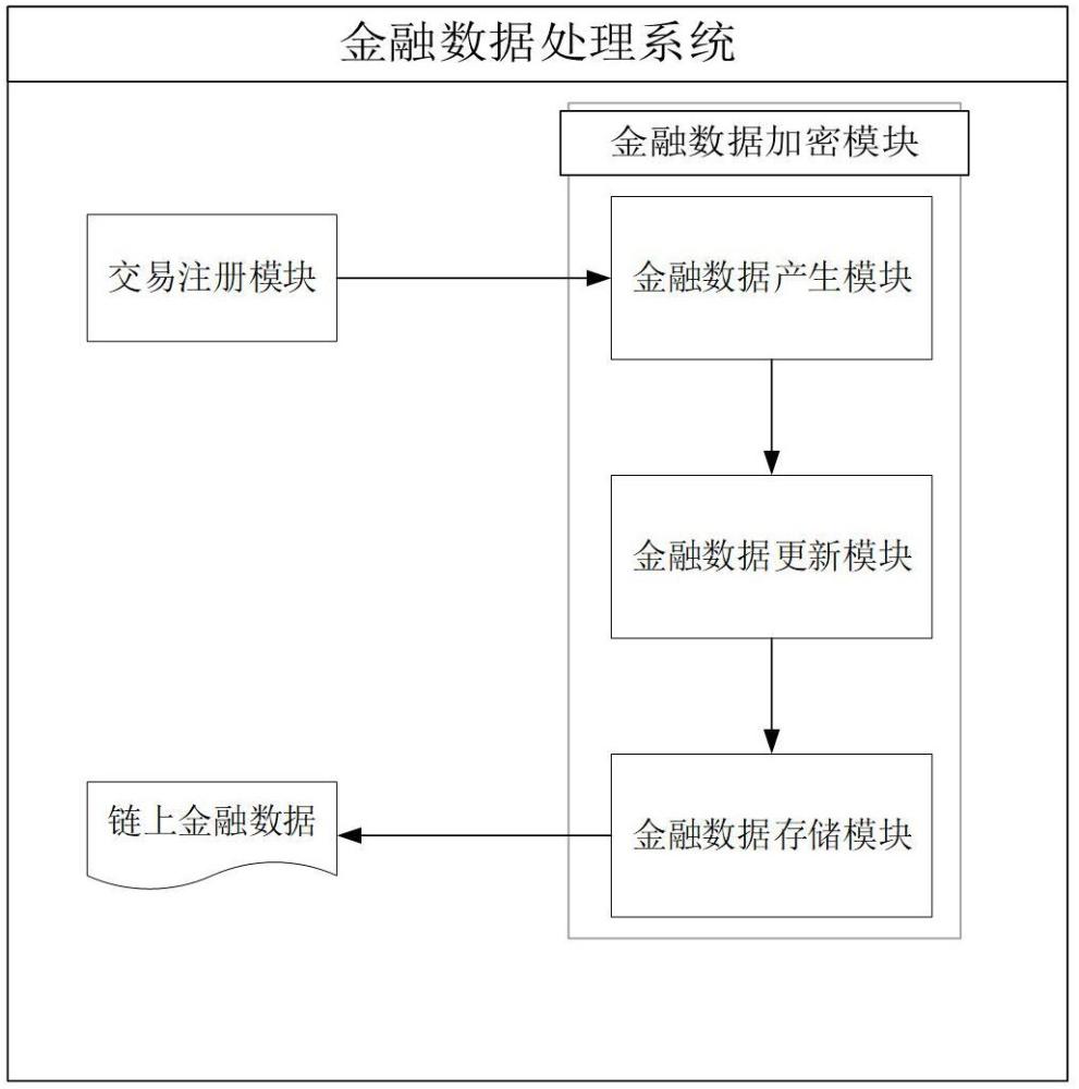 一种金融数据处理方法及系统与流程