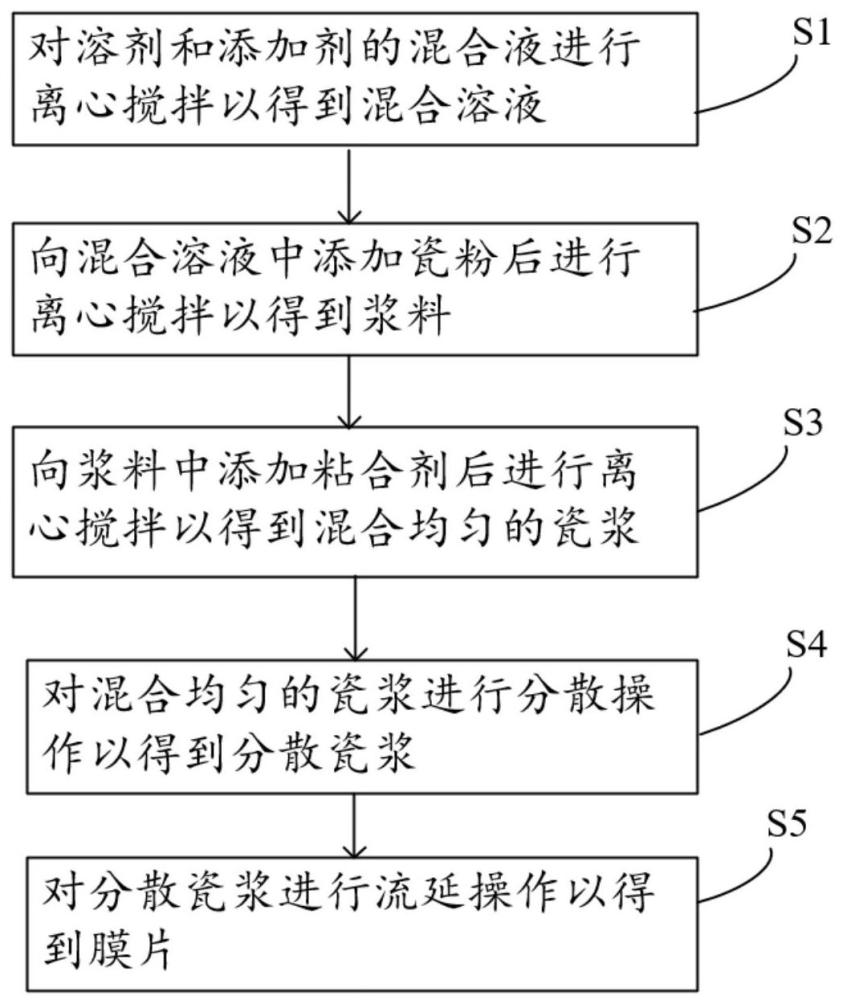 一种陶瓷膜片的生产方法及生产设备与流程