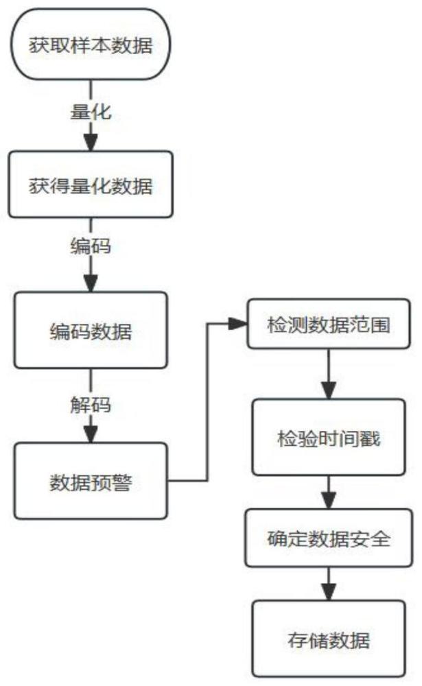 一种基于ADC芯片的高速高精度数据采集方法及系统与流程