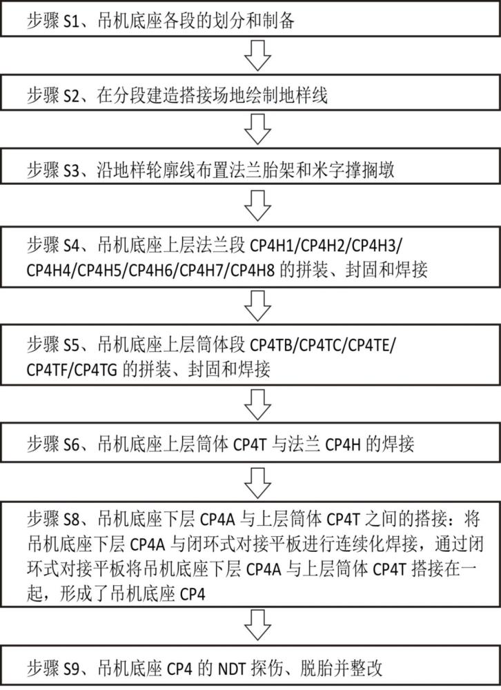 一种大型吊机底座分段建造的方法与流程