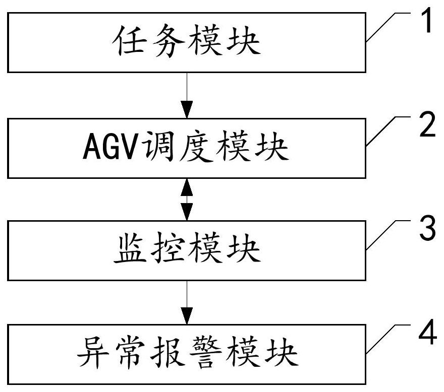 AGV和WMS的中间件控制系统的控制方法及电子设备与流程