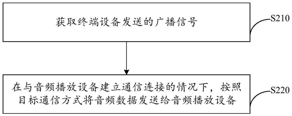 音频通信方法及装置、存储介质与流程
