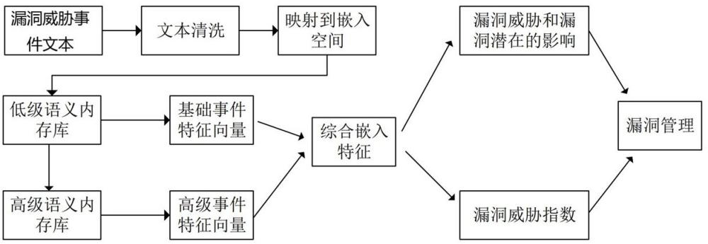 一种基于时空记忆网络的漏洞威胁预测方法与流程