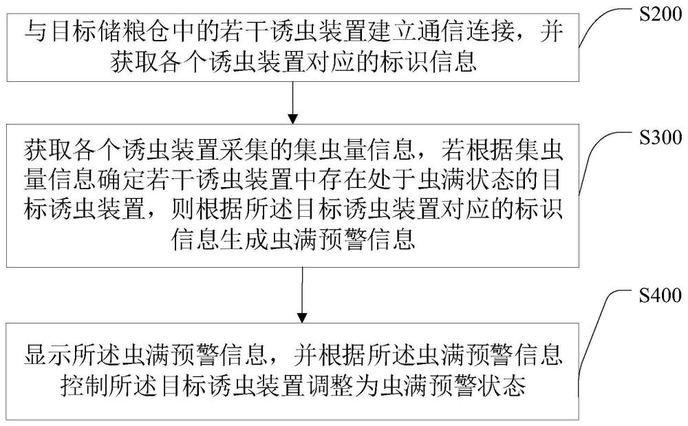 一种粮仓诱虫装置虫满预警方法、装置、终端及存储介质与流程