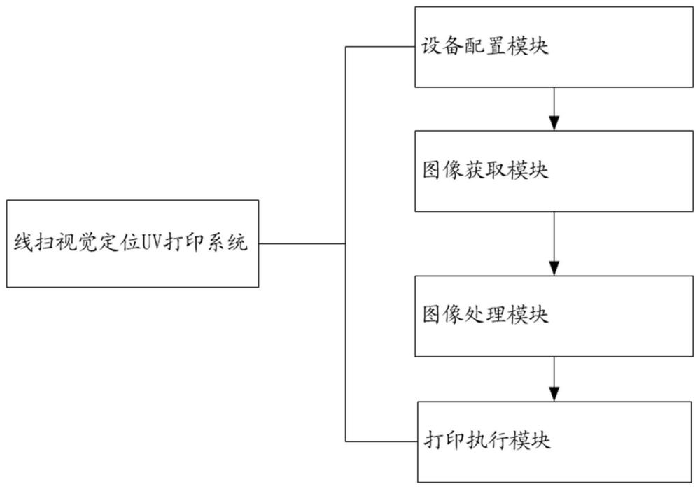 一种线扫视觉定位UV打印系统及其图像处理方法与流程