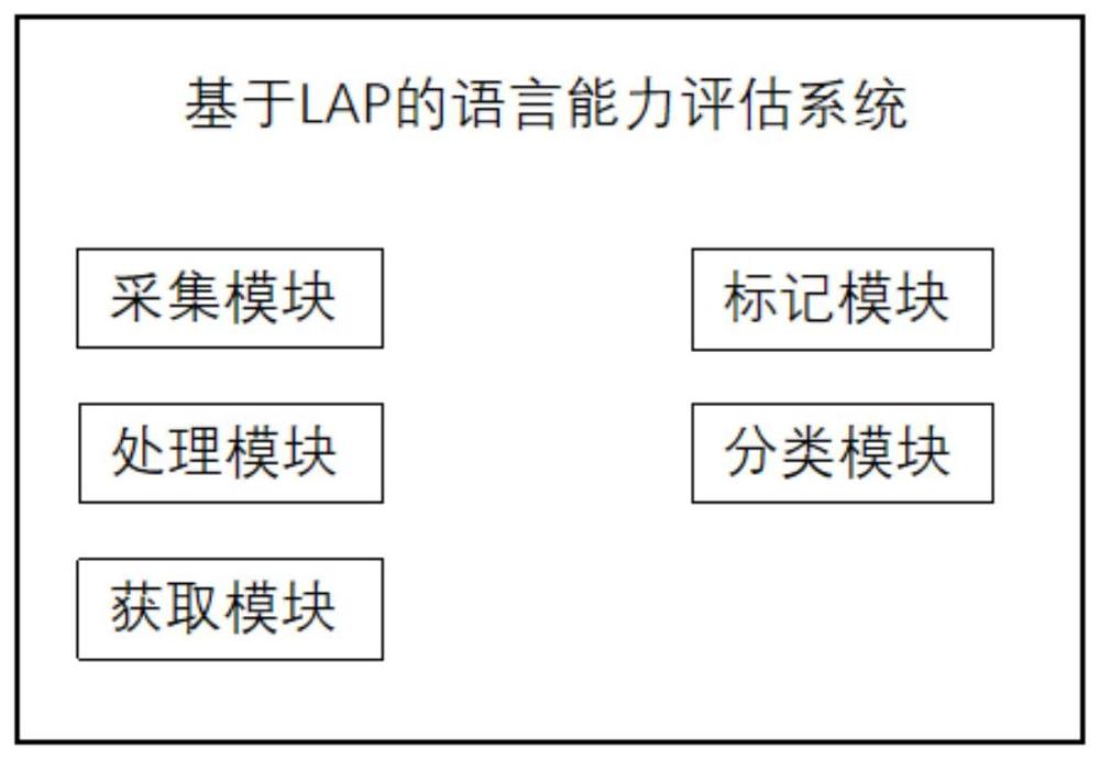 基于LAP的语言能力评估系统